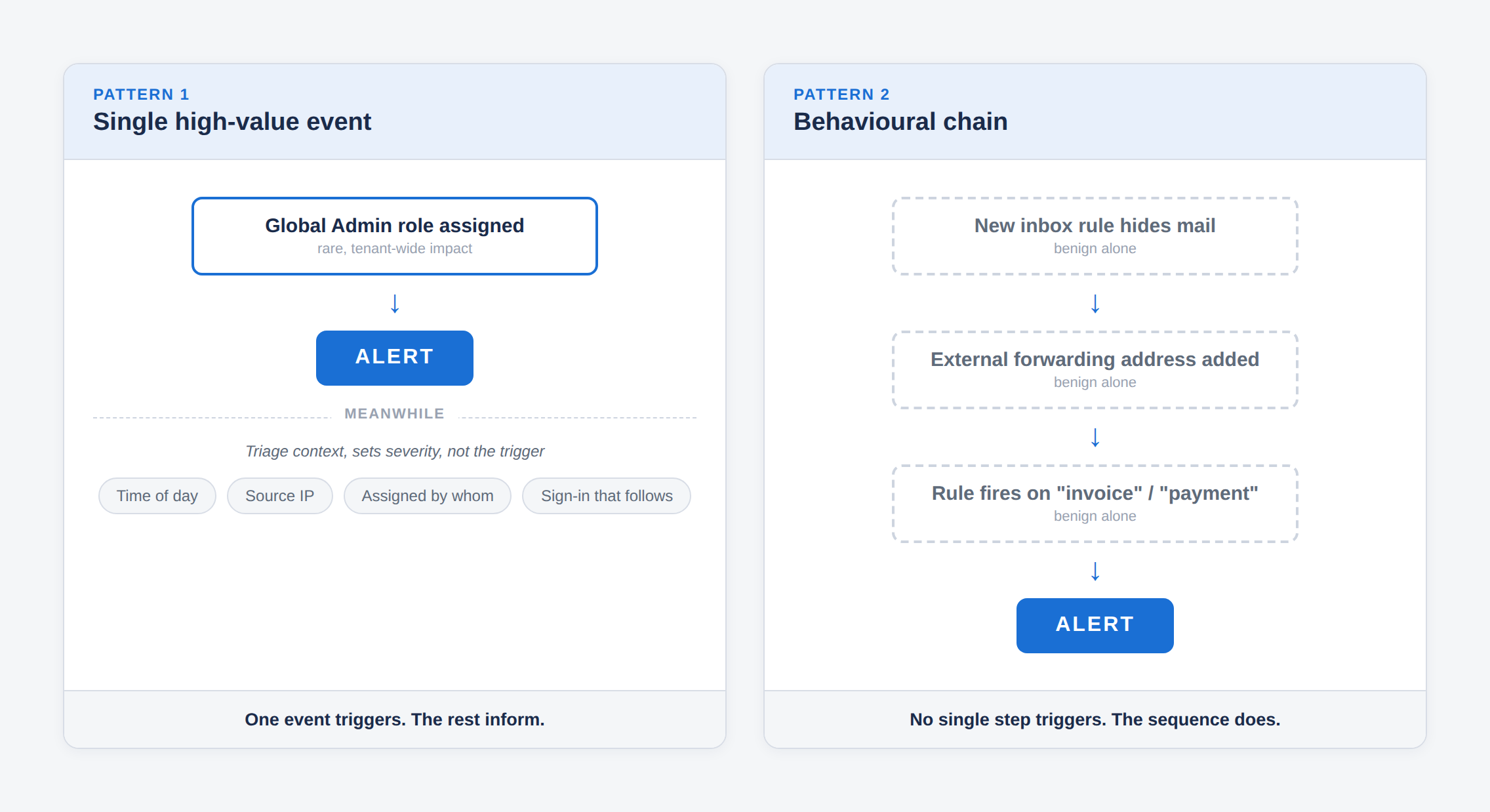 Diagram comparing single-event detection (rare high-value action triggers immediately) against behavioural chain detection (sequence of individually benign events fused into a composite alert)